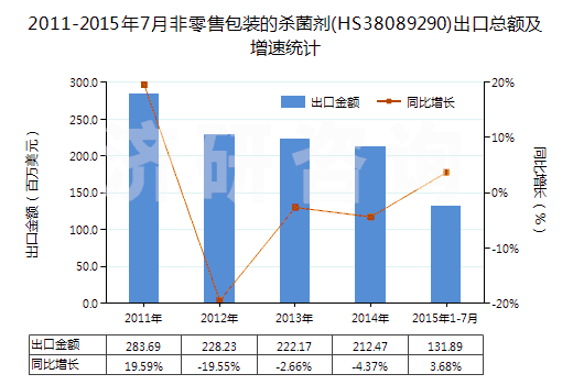 2011-2015年7月非零售包裝的殺菌劑(HS38089290)出口總額及增速統(tǒng)計(jì)